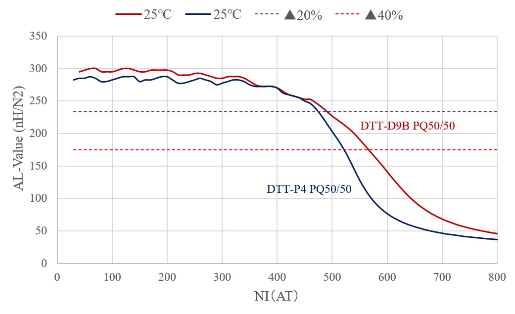 DTT-D9B – DTTフェライトグループ – IATF 16949 certification-