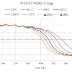 DTT-D9B PQ50/50 Gap