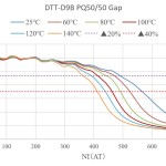 DTT-D9B PQ50/50 Gap