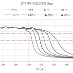 DTT-P4 PQ50/50 Gap