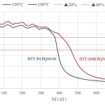 PQ50/50 Gap at100℃
