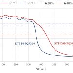 PQ50/50 Gap at120℃