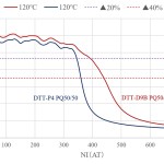 PQ50/50 Gap at120℃