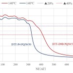 PQ50/50 Gap at140℃