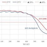 PQ50/50 Gap at25℃