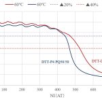 PQ50/50 Gap at60℃
