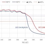 PQ50/50 Gap at80℃